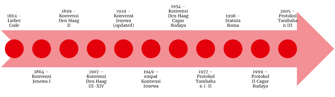 Timeline Konvensi